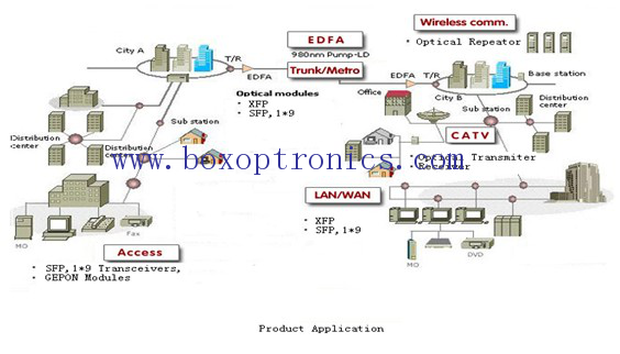 Optoelectronic ထုတ်ကုန်လျှောက်လွှာနယ်ပယ်