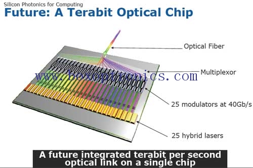 optical device လုပ်ငန်း၏ အဓိက ယှဉ်ပြိုင်နိုင်စွမ်း- optical ချစ်ပ်များ